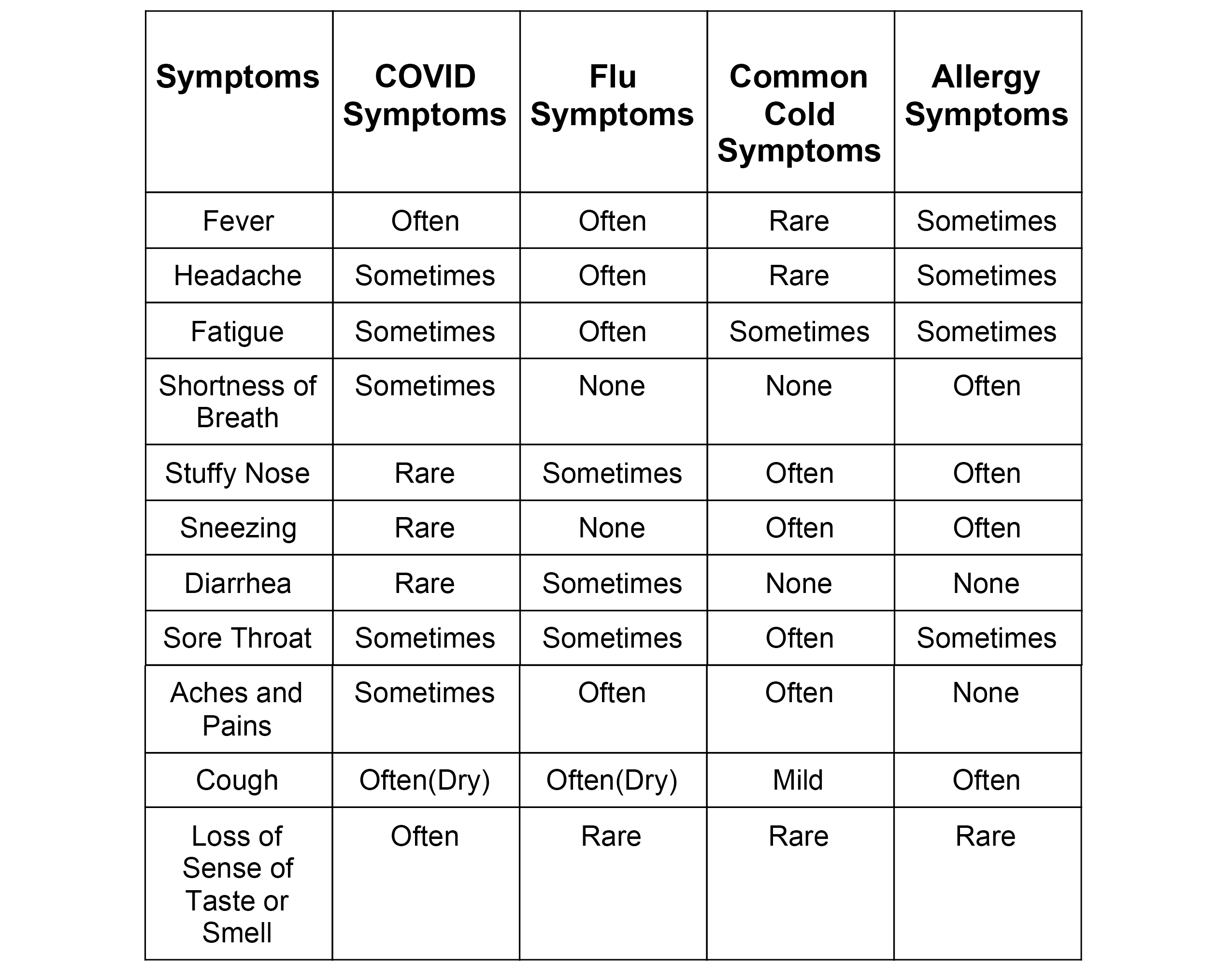 The Differences Between Allergies, Flu, and COVID19? Lubbock Sinus Doctor